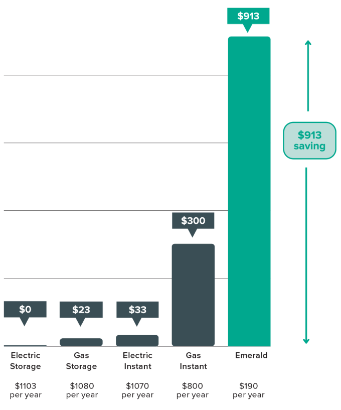 Emerald Heat Pump All in One energy comparison chart graph