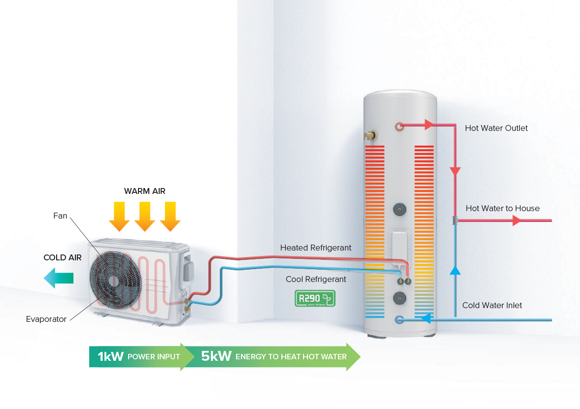 How does a Emerald split system hot water heat pump work?