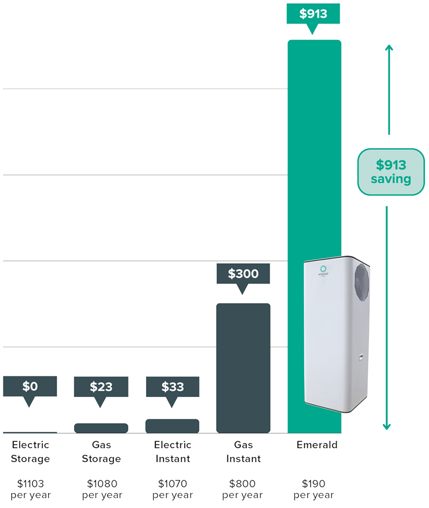 Emerald comparison hot water heat pump saving guide chart with All-In-one