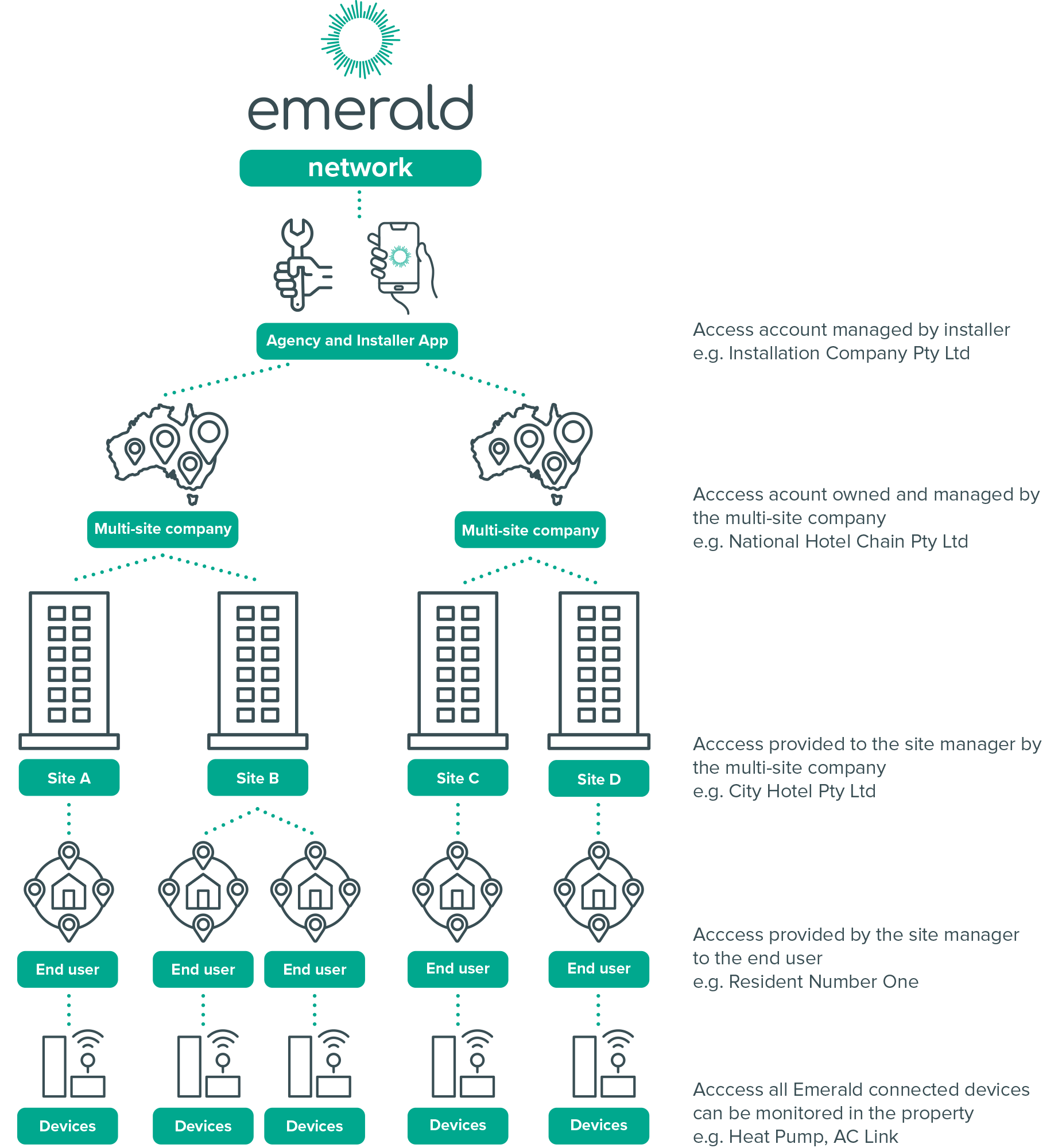 Emerald Network infographic